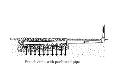 French Drain with perf pipe